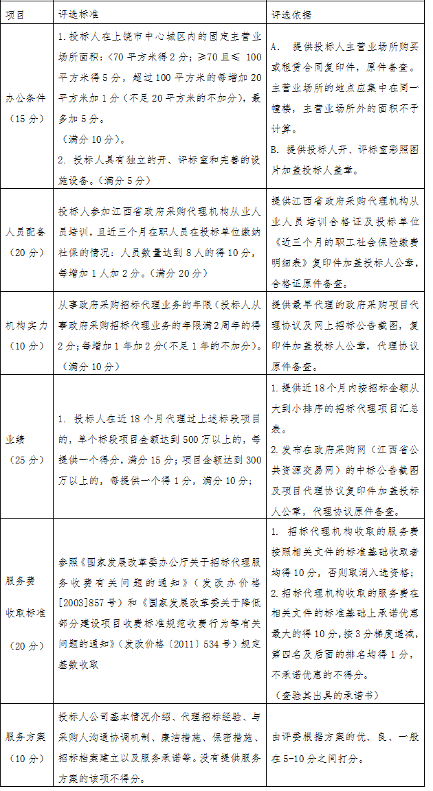上饶市一中新校区建设项目招标代理遴选公告